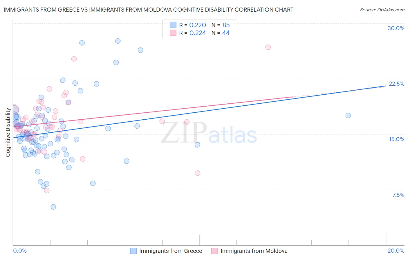 Immigrants from Greece vs Immigrants from Moldova Cognitive Disability