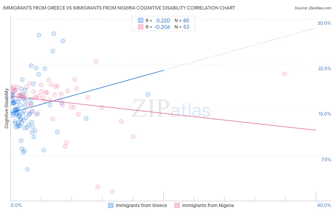 Immigrants from Greece vs Immigrants from Nigeria Cognitive Disability