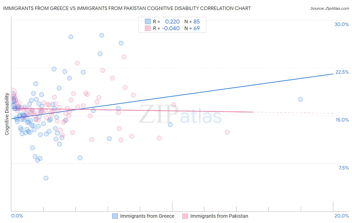 Immigrants from Greece vs Immigrants from Pakistan Cognitive Disability