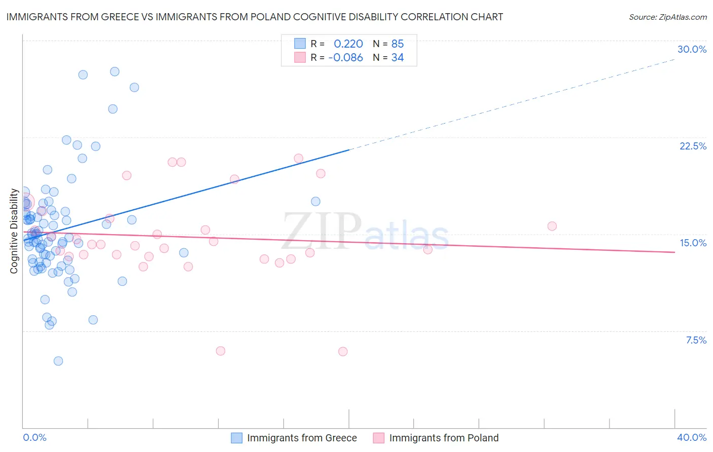 Immigrants from Greece vs Immigrants from Poland Cognitive Disability