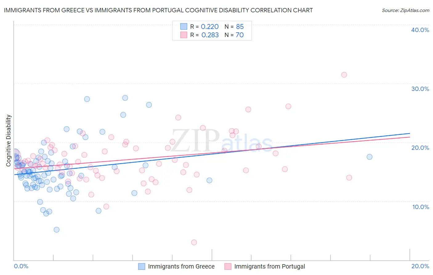 Immigrants from Greece vs Immigrants from Portugal Cognitive Disability