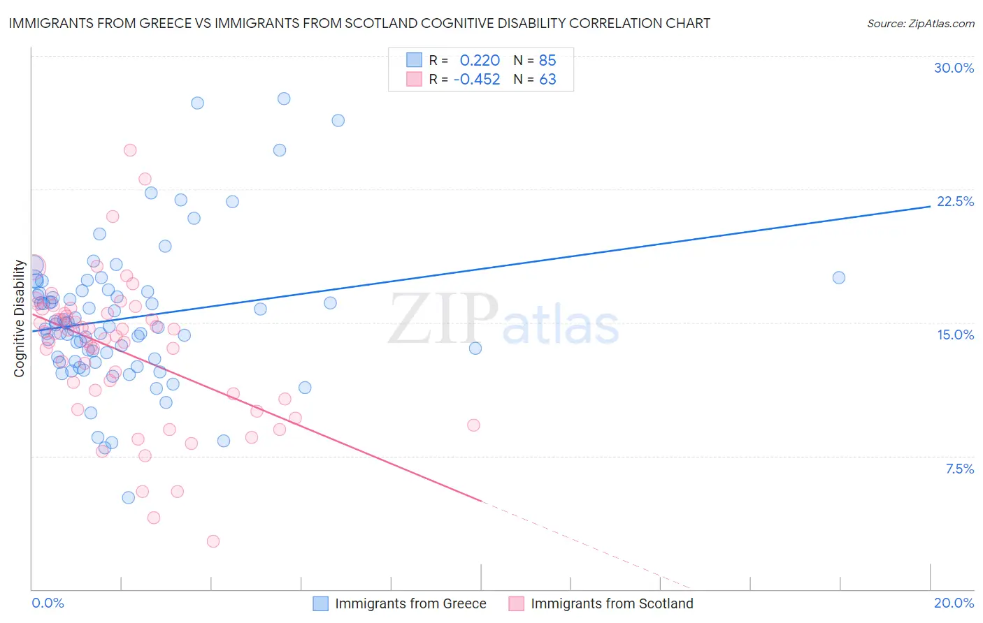Immigrants from Greece vs Immigrants from Scotland Cognitive Disability