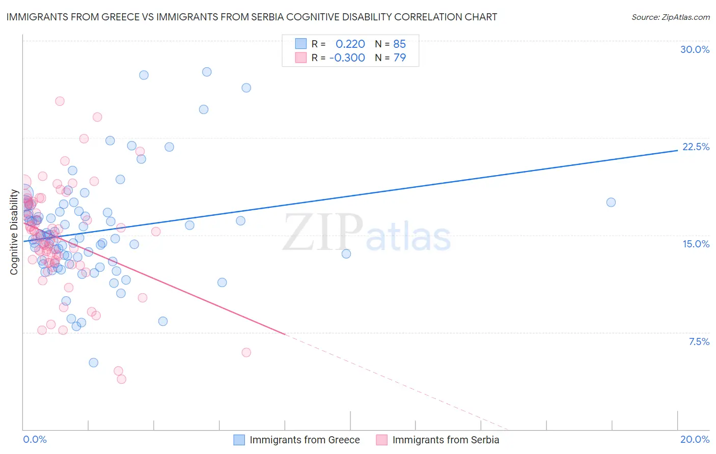 Immigrants from Greece vs Immigrants from Serbia Cognitive Disability