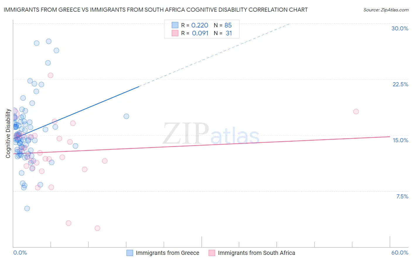 Immigrants from Greece vs Immigrants from South Africa Cognitive Disability