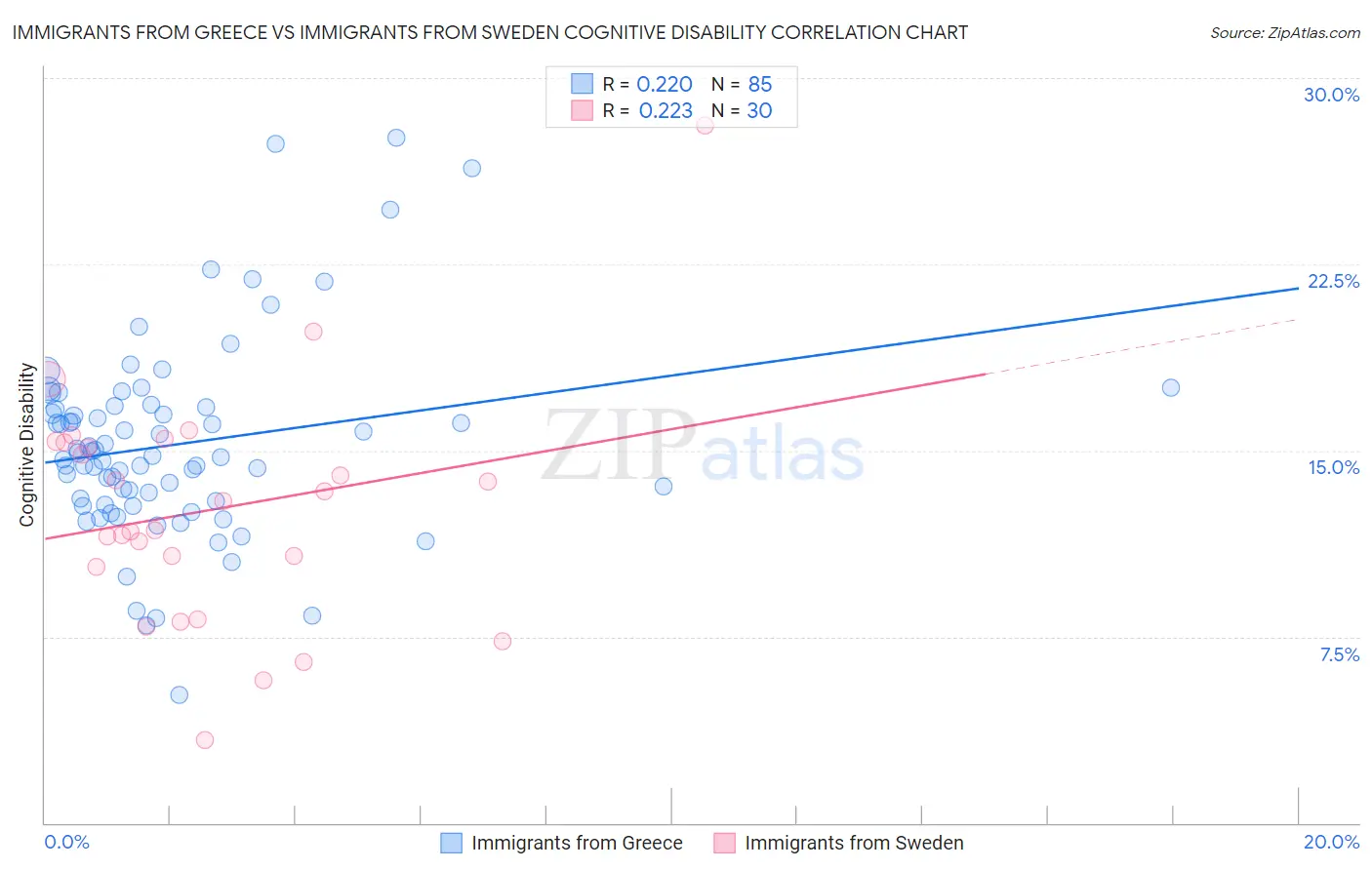 Immigrants from Greece vs Immigrants from Sweden Cognitive Disability