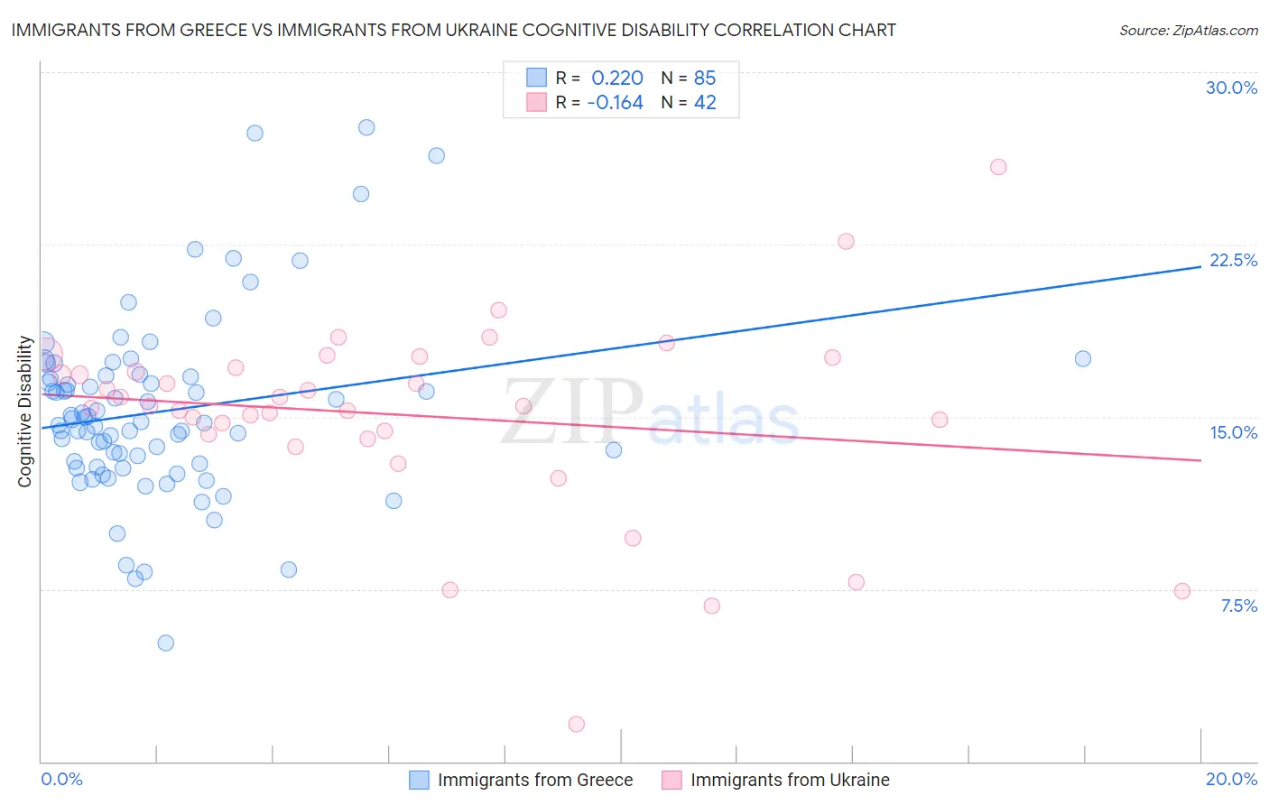 Immigrants from Greece vs Immigrants from Ukraine Cognitive Disability