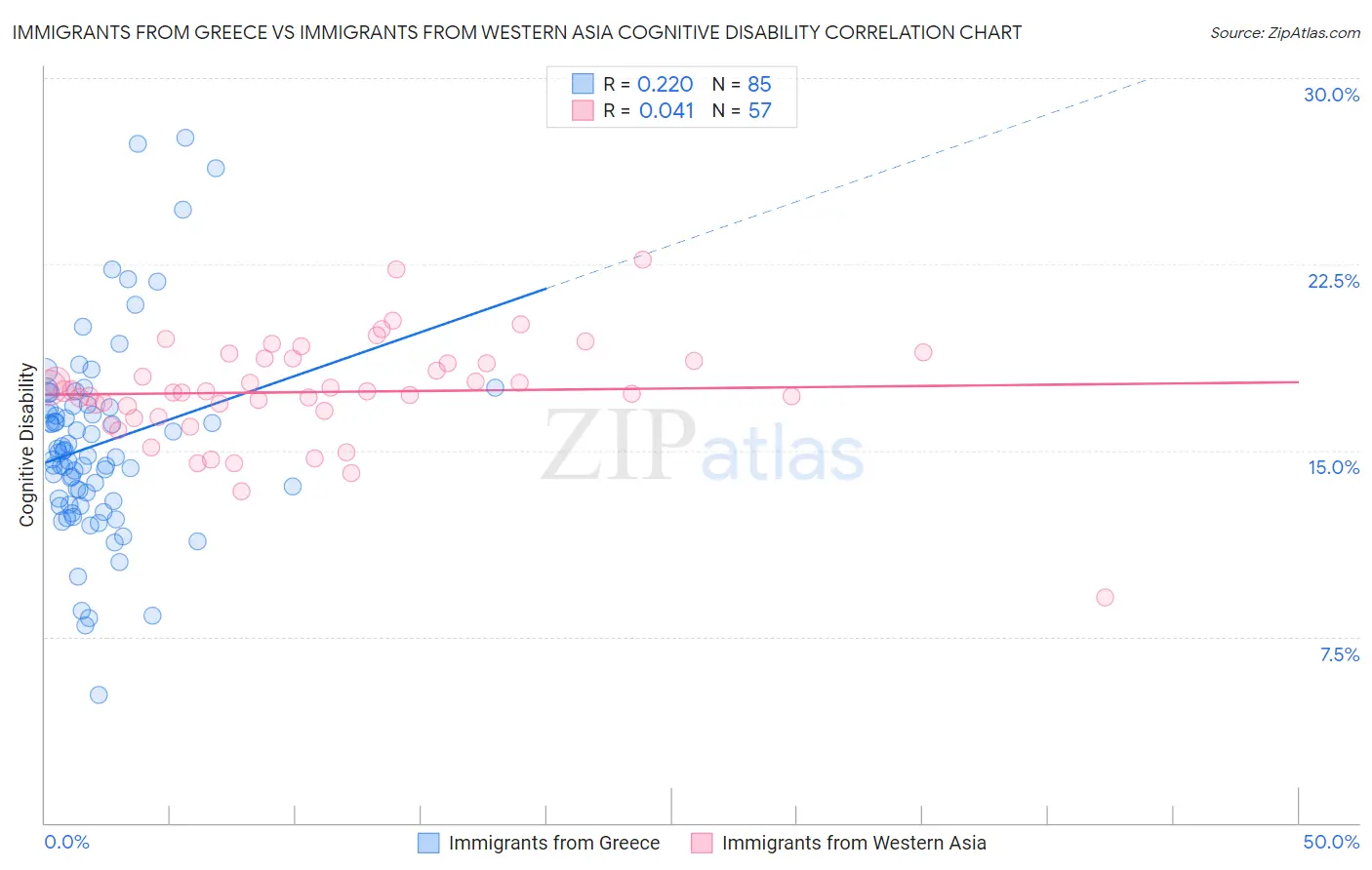 Immigrants from Greece vs Immigrants from Western Asia Cognitive Disability