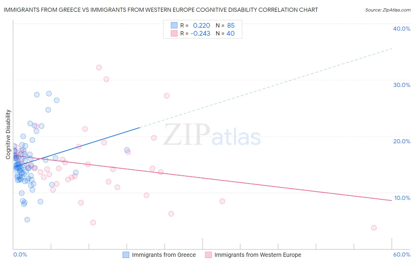 Immigrants from Greece vs Immigrants from Western Europe Cognitive Disability