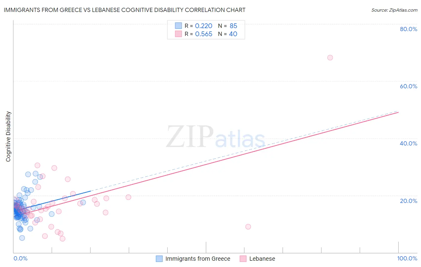 Immigrants from Greece vs Lebanese Cognitive Disability