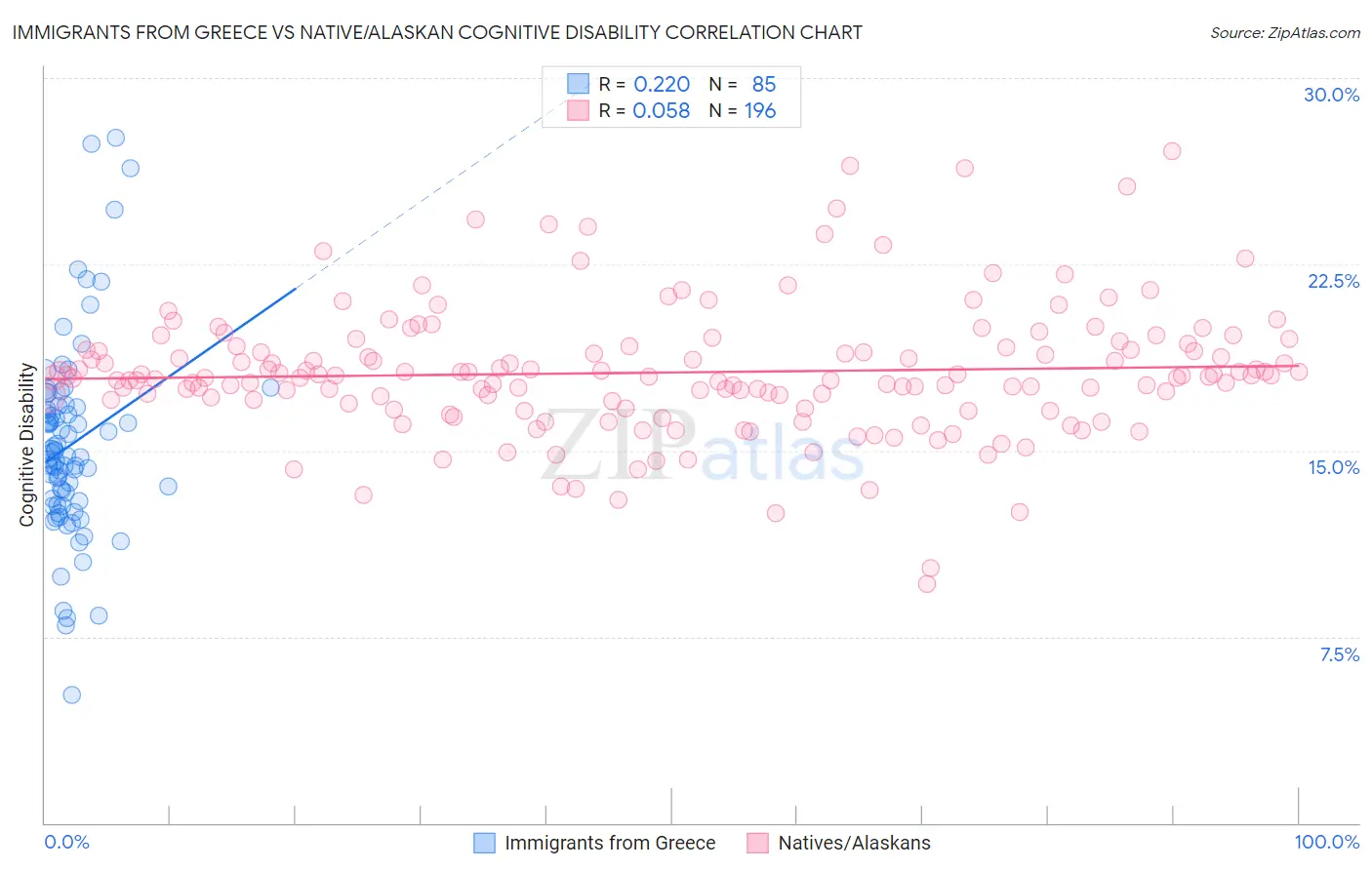 Immigrants from Greece vs Native/Alaskan Cognitive Disability