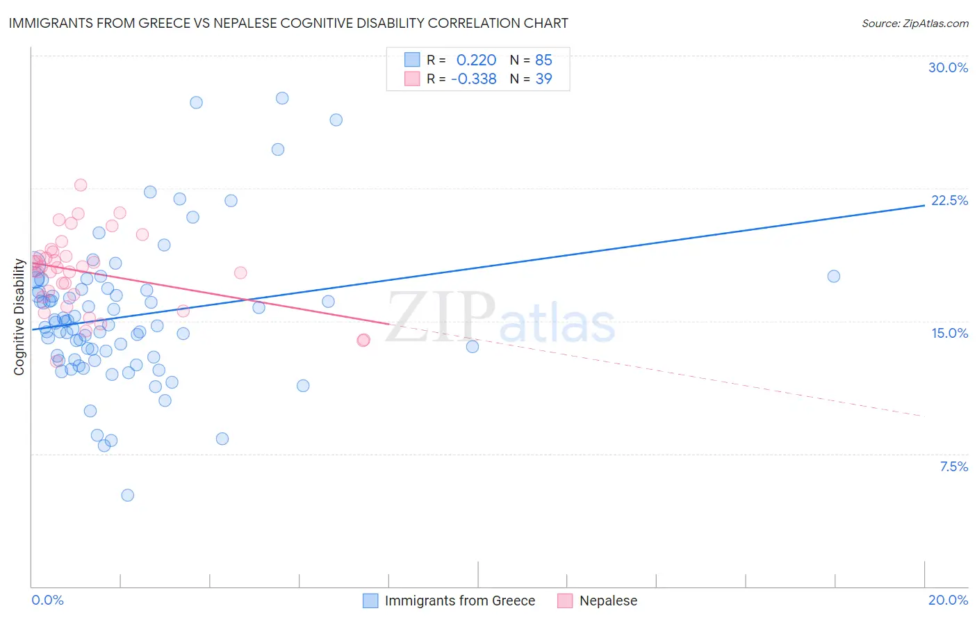 Immigrants from Greece vs Nepalese Cognitive Disability