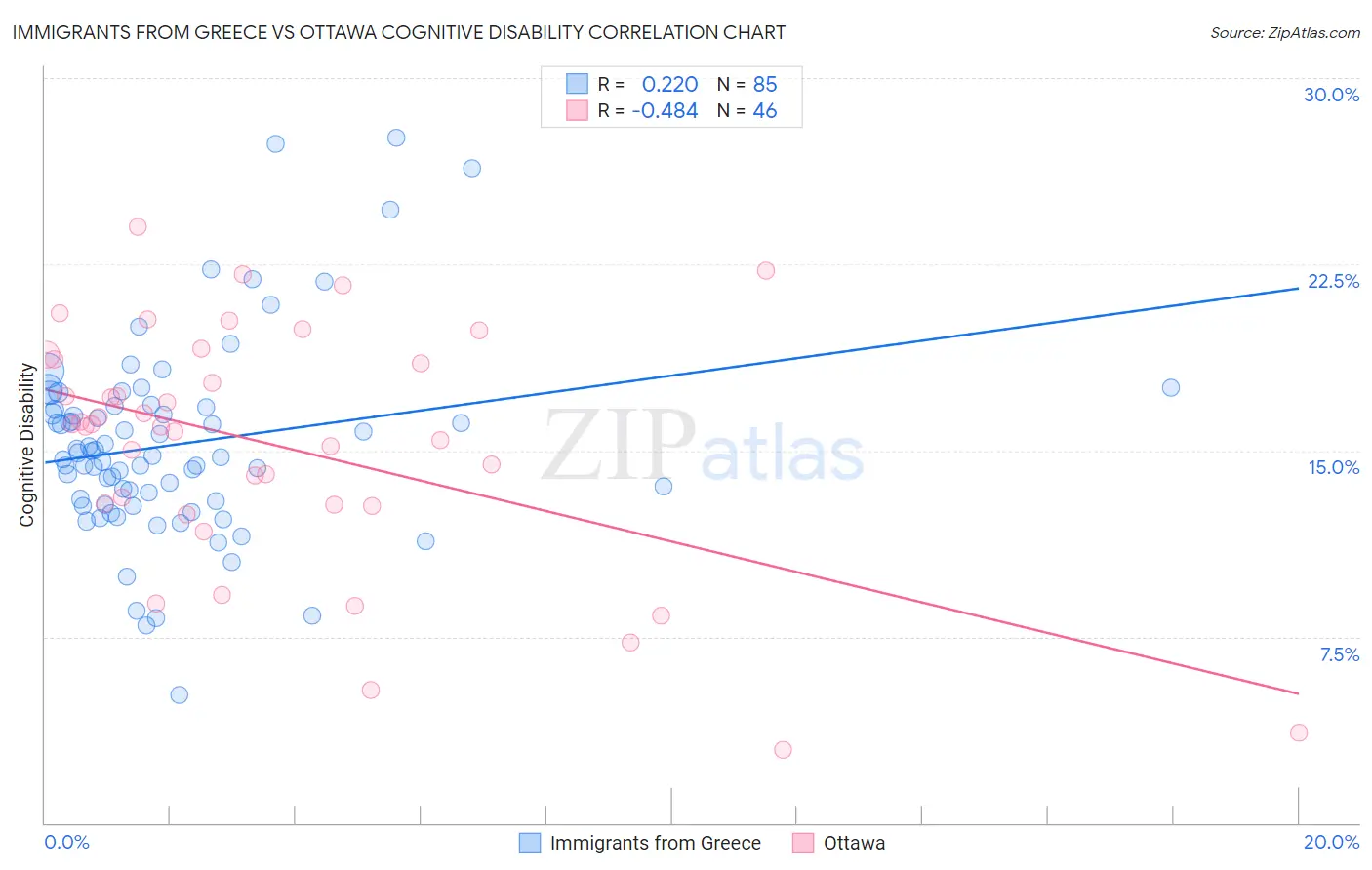 Immigrants from Greece vs Ottawa Cognitive Disability