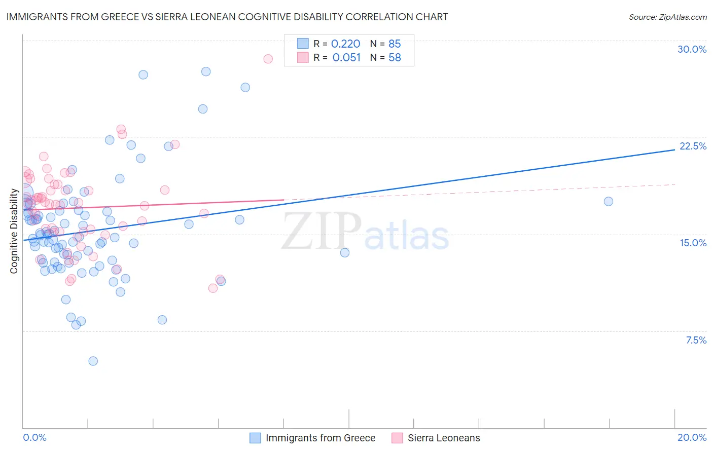 Immigrants from Greece vs Sierra Leonean Cognitive Disability