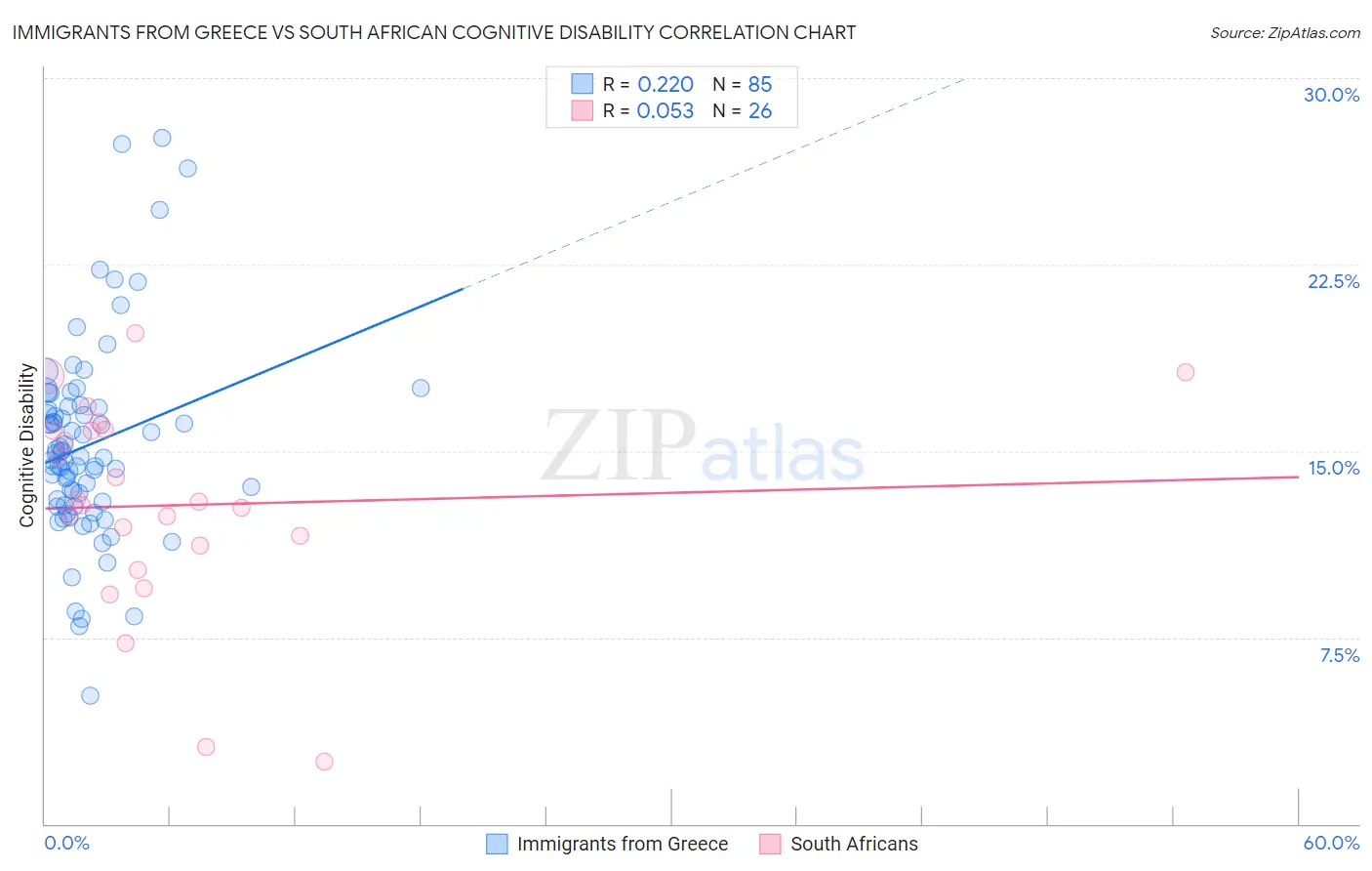 Immigrants from Greece vs South African Cognitive Disability