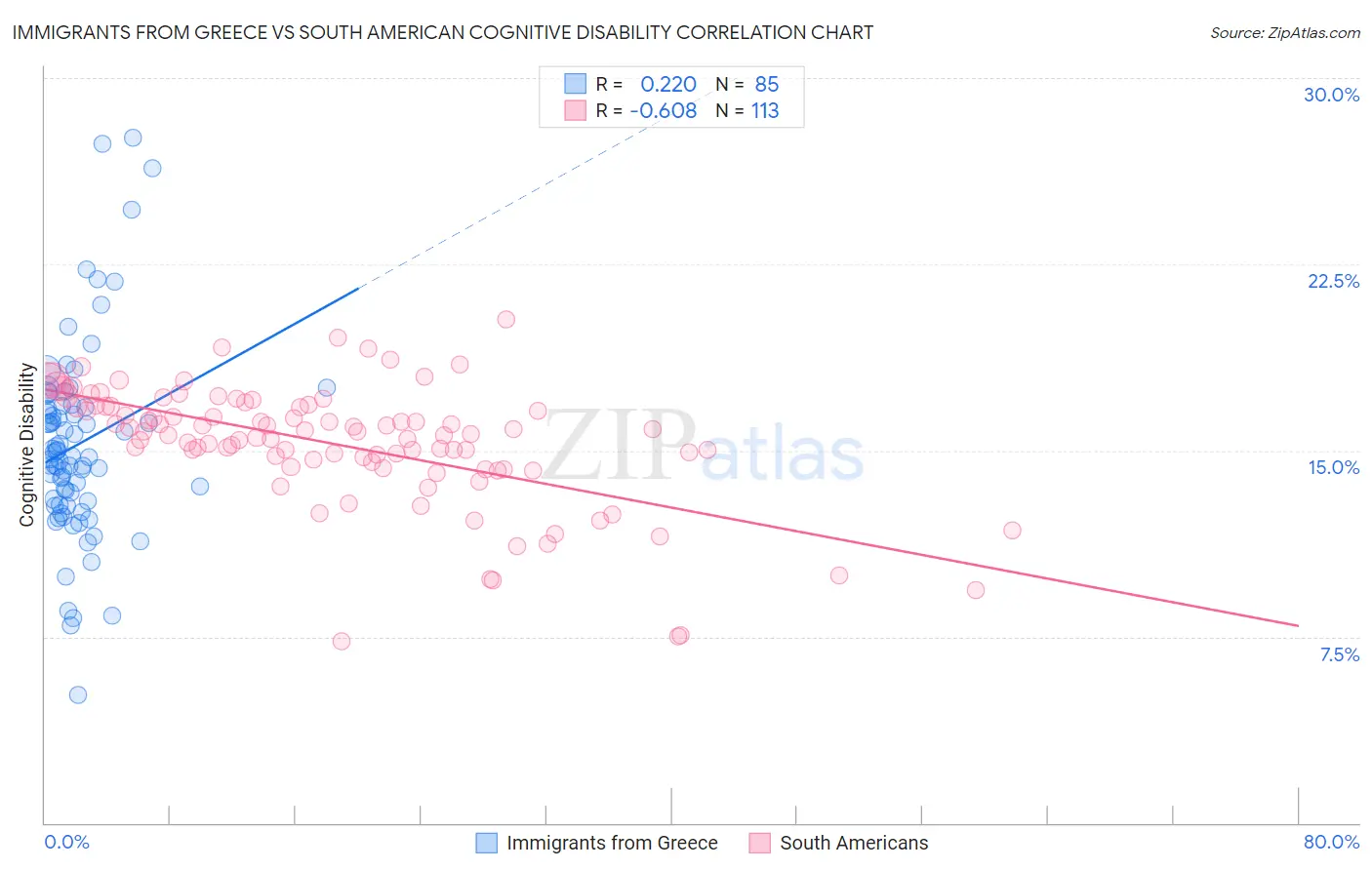 Immigrants from Greece vs South American Cognitive Disability