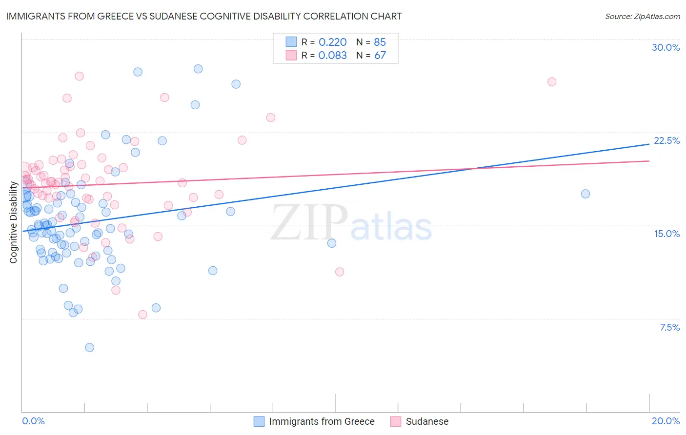 Immigrants from Greece vs Sudanese Cognitive Disability