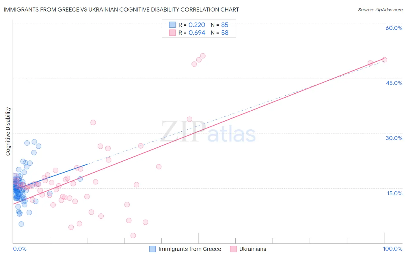 Immigrants from Greece vs Ukrainian Cognitive Disability