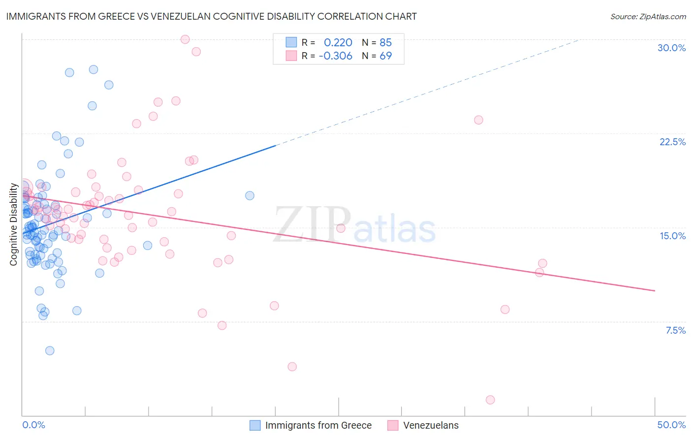 Immigrants from Greece vs Venezuelan Cognitive Disability