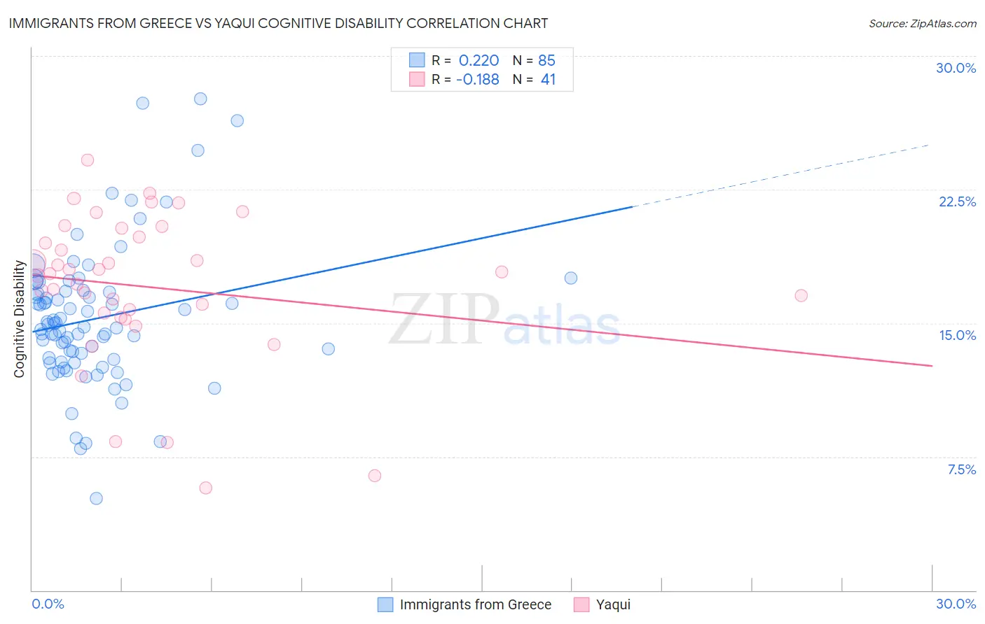 Immigrants from Greece vs Yaqui Cognitive Disability