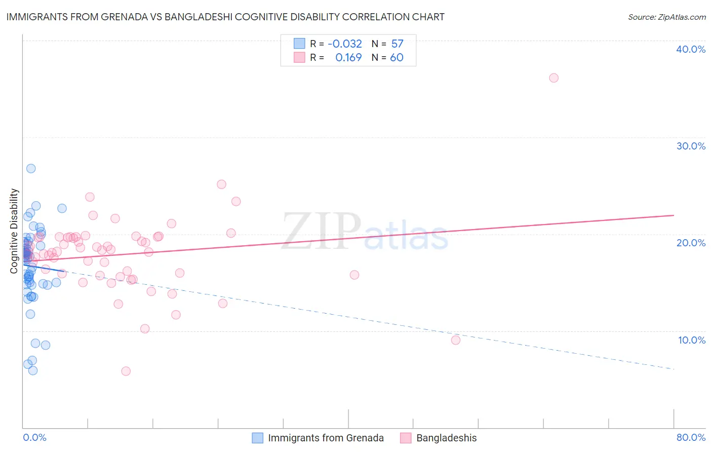 Immigrants from Grenada vs Bangladeshi Cognitive Disability