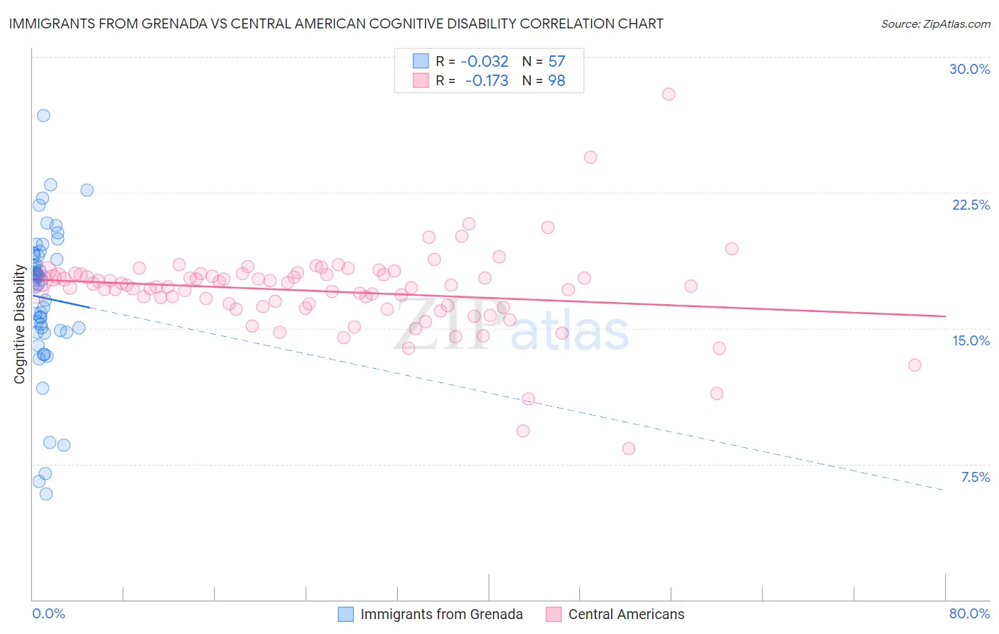 Immigrants from Grenada vs Central American Cognitive Disability