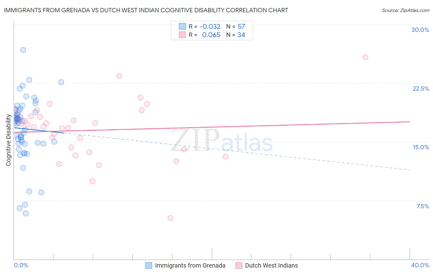 Immigrants from Grenada vs Dutch West Indian Cognitive Disability