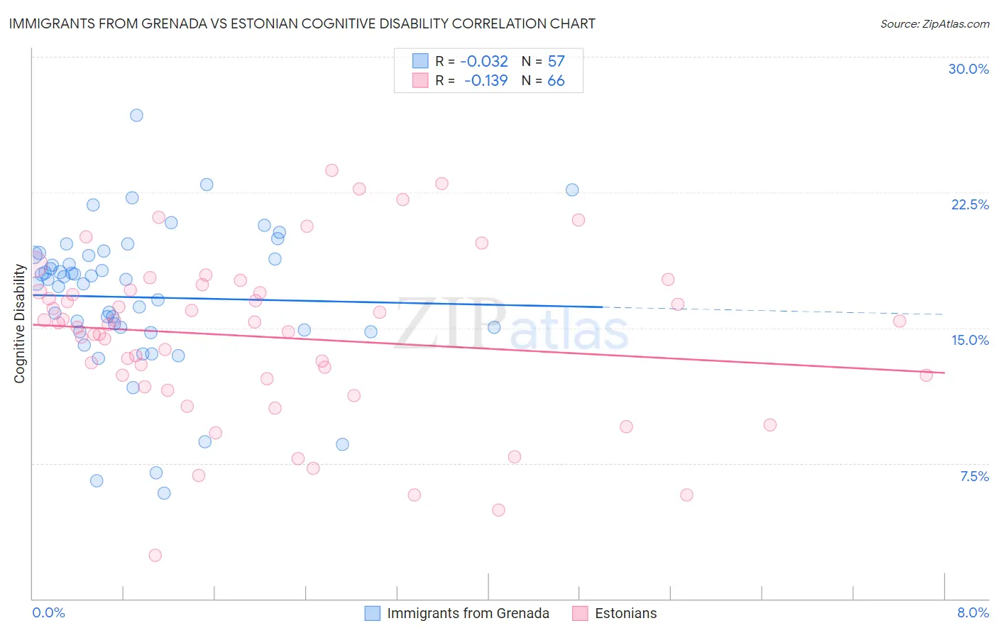 Immigrants from Grenada vs Estonian Cognitive Disability