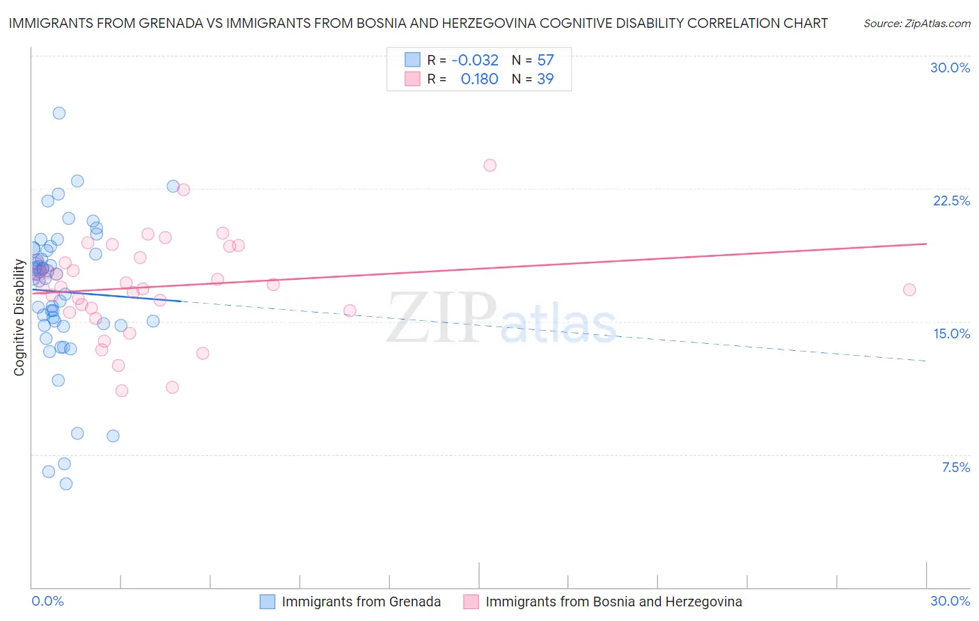 Immigrants from Grenada vs Immigrants from Bosnia and Herzegovina Cognitive Disability