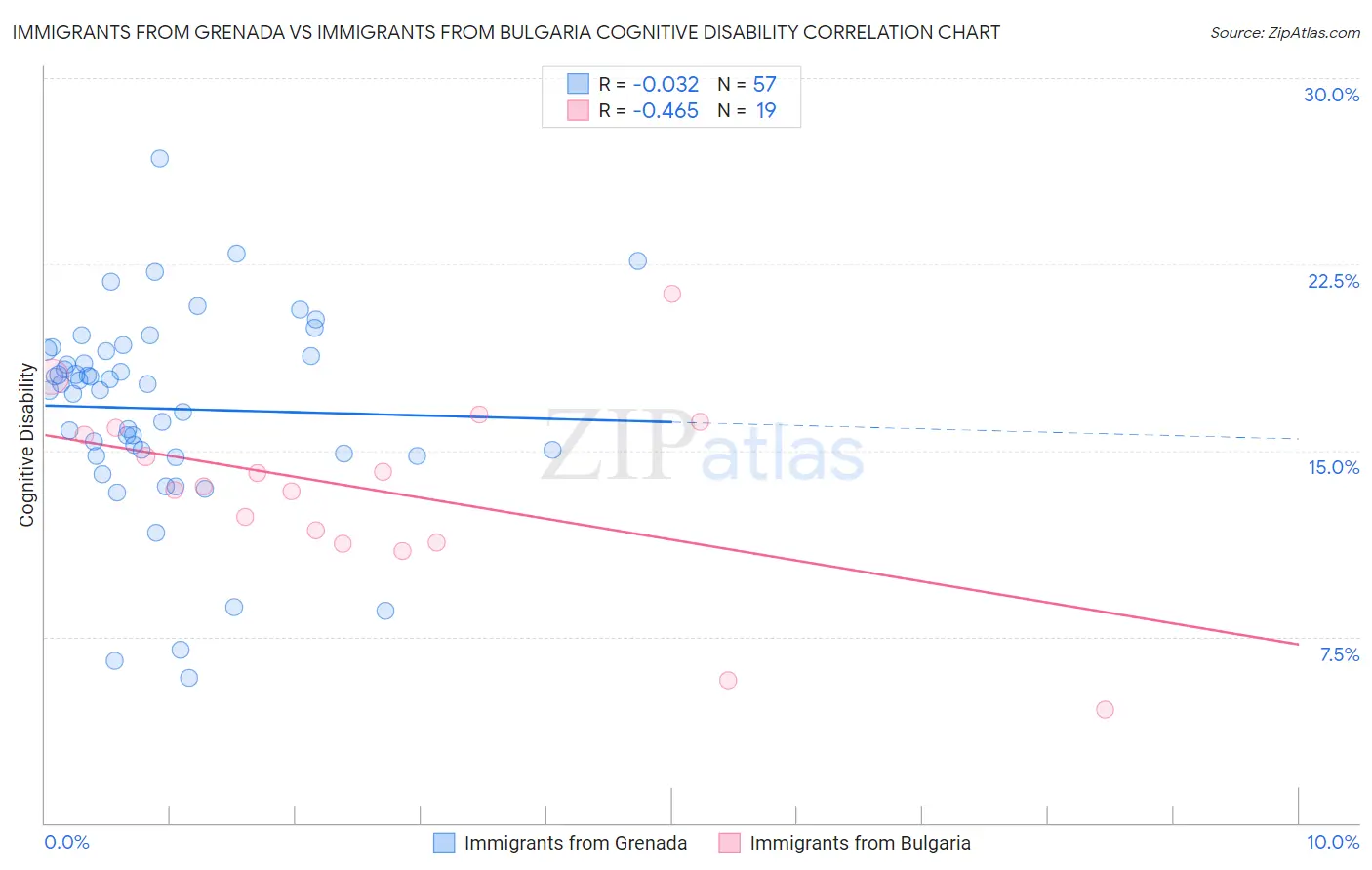 Immigrants from Grenada vs Immigrants from Bulgaria Cognitive Disability