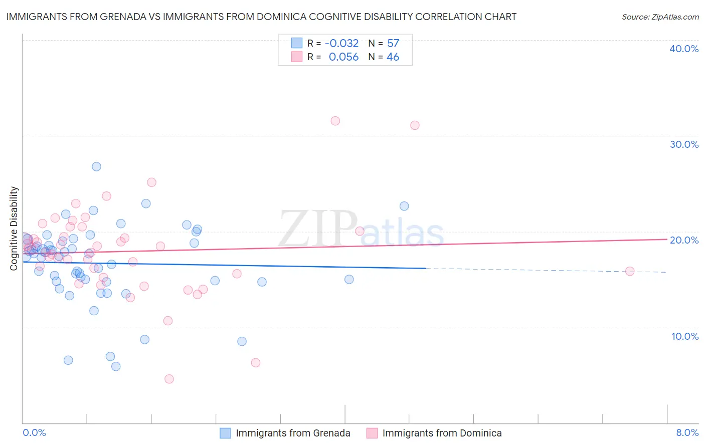 Immigrants from Grenada vs Immigrants from Dominica Cognitive Disability