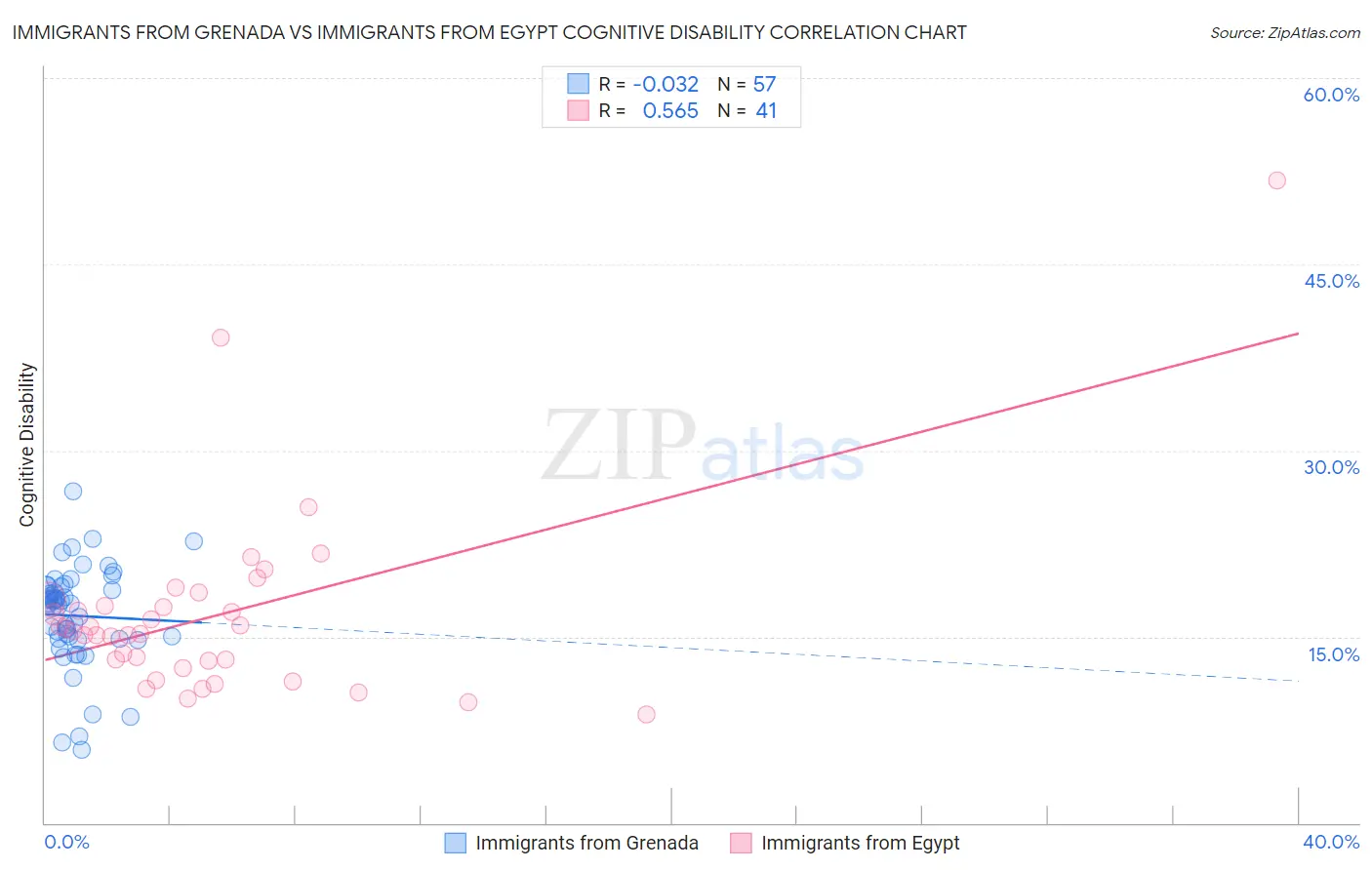 Immigrants from Grenada vs Immigrants from Egypt Cognitive Disability