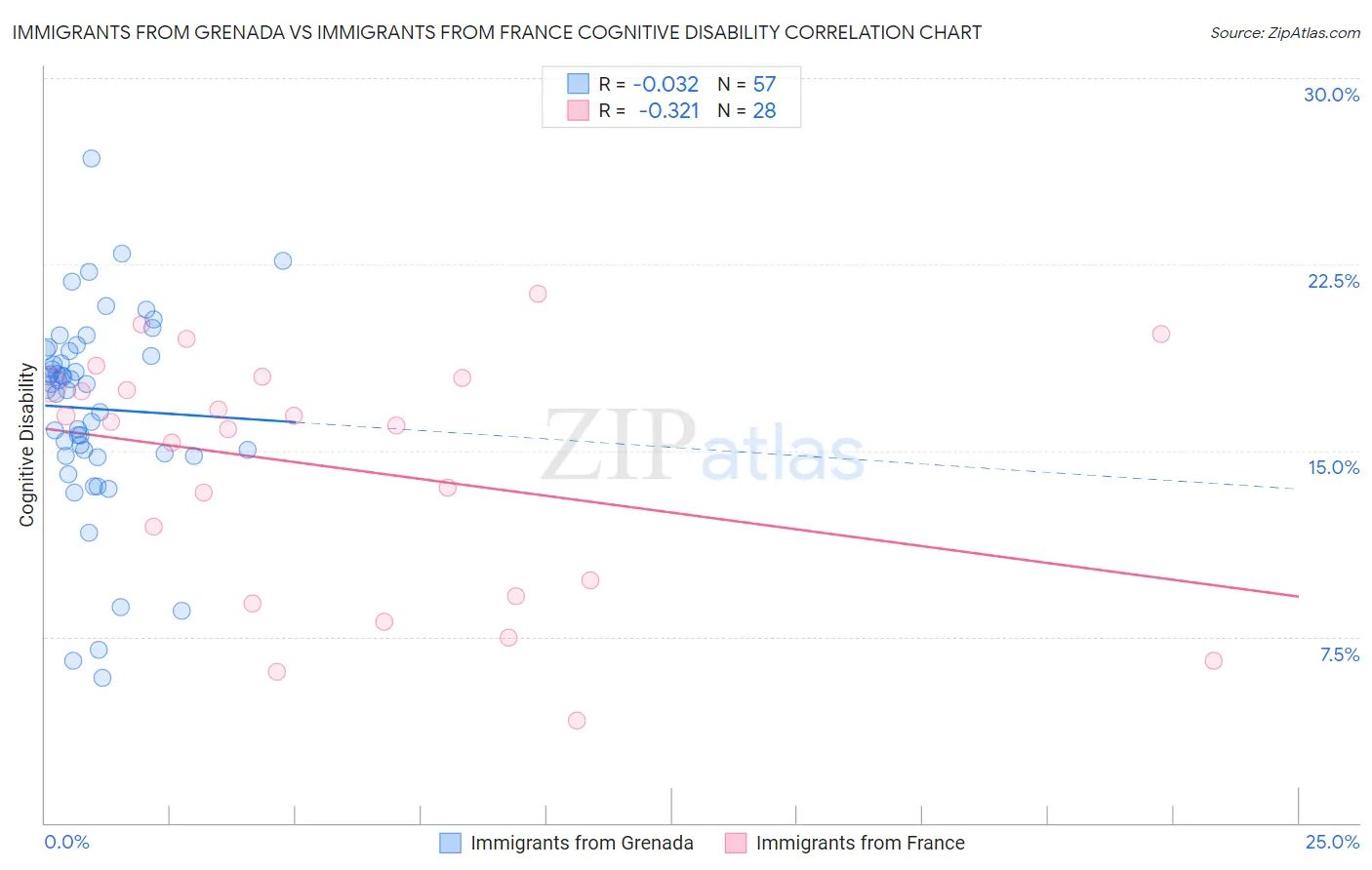 Immigrants from Grenada vs Immigrants from France Cognitive Disability