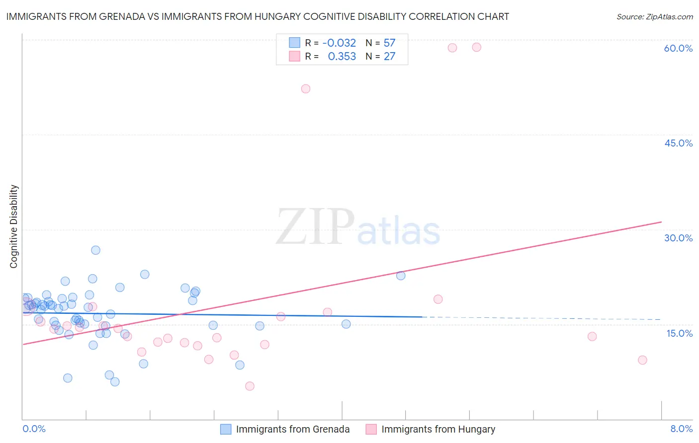 Immigrants from Grenada vs Immigrants from Hungary Cognitive Disability