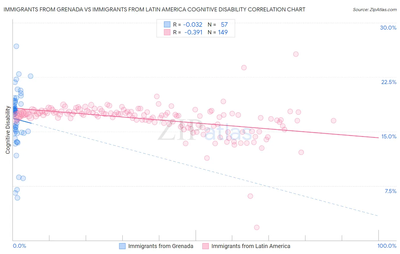 Immigrants from Grenada vs Immigrants from Latin America Cognitive Disability