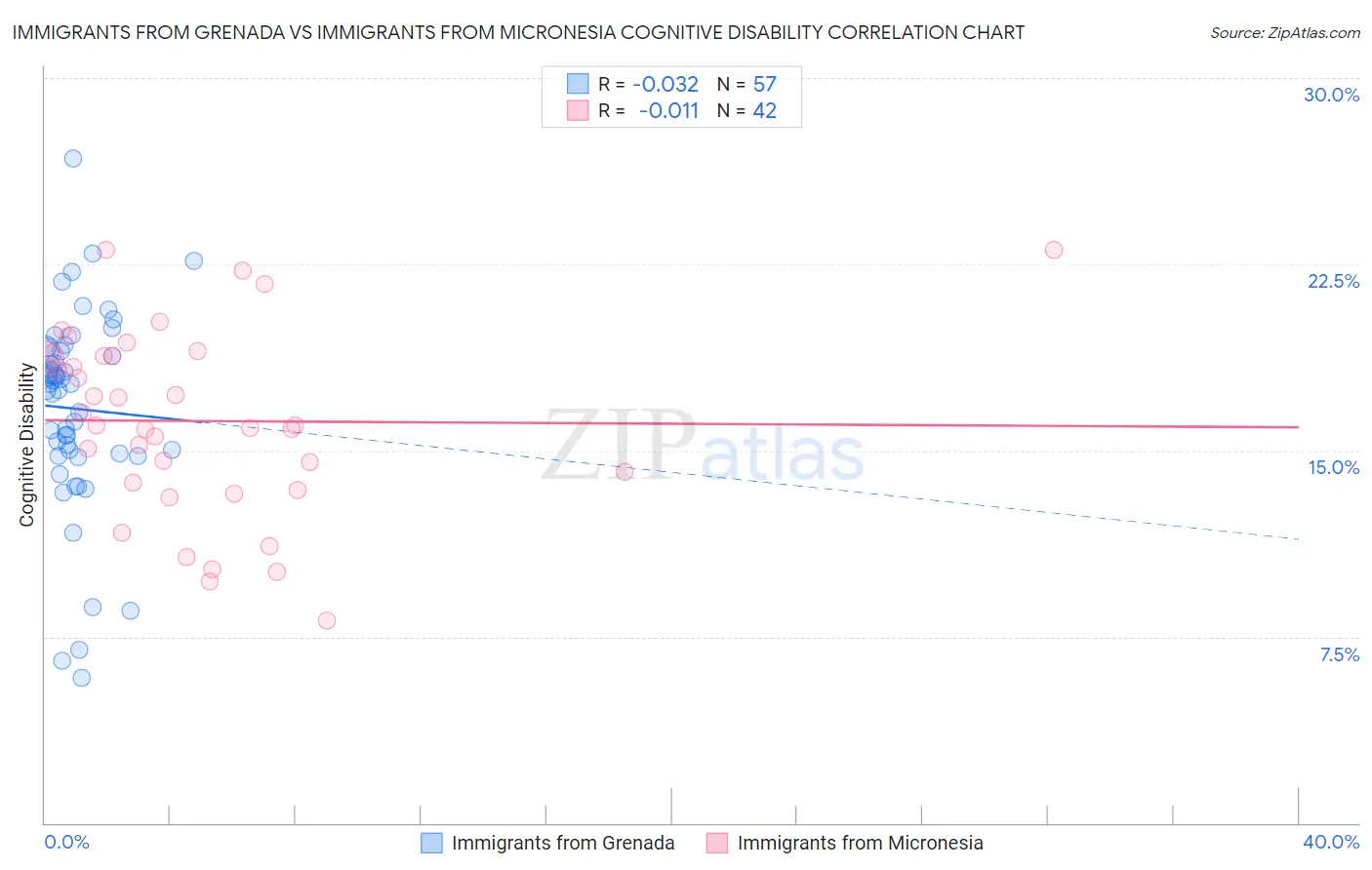 Immigrants from Grenada vs Immigrants from Micronesia Cognitive Disability