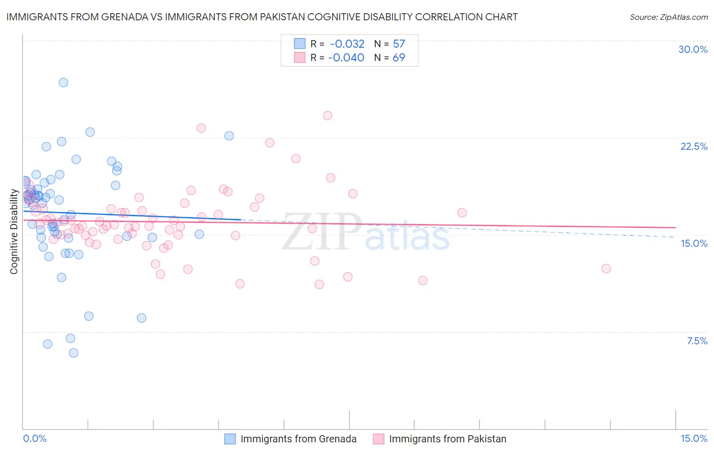 Immigrants from Grenada vs Immigrants from Pakistan Cognitive Disability