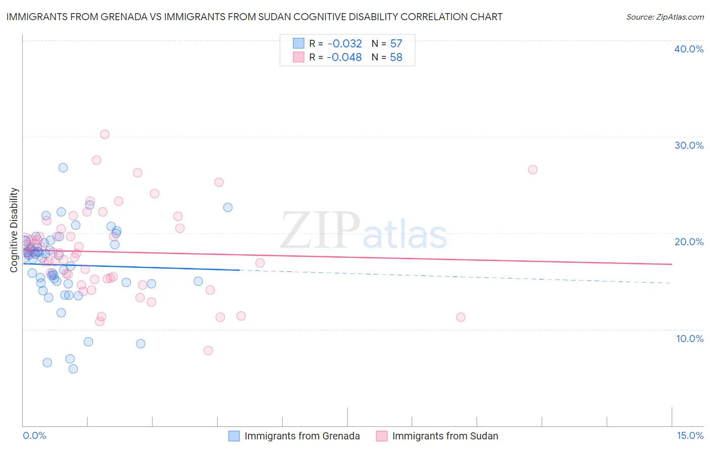 Immigrants from Grenada vs Immigrants from Sudan Cognitive Disability