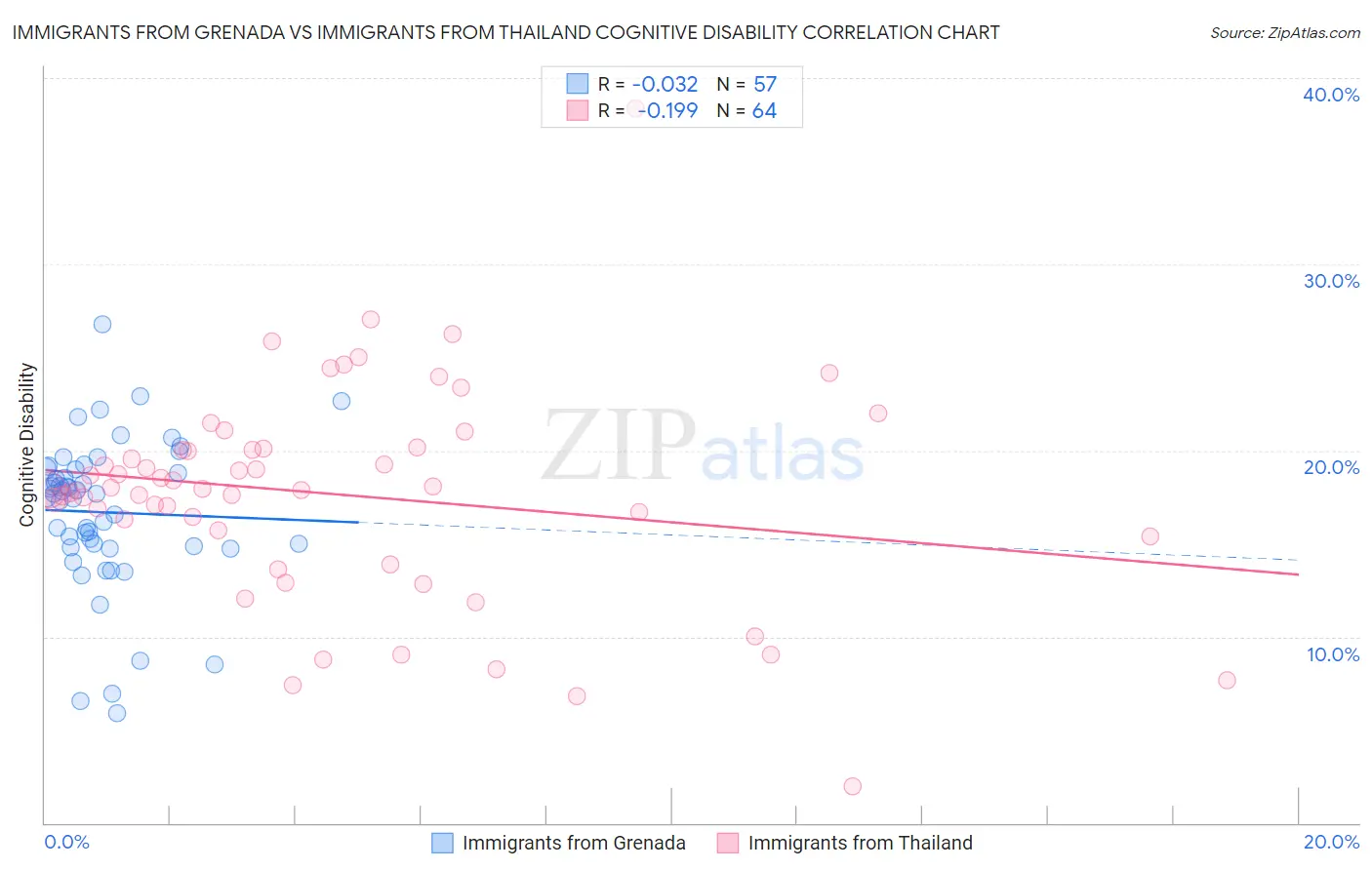 Immigrants from Grenada vs Immigrants from Thailand Cognitive Disability