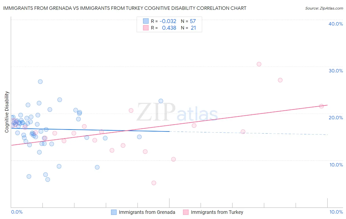 Immigrants from Grenada vs Immigrants from Turkey Cognitive Disability