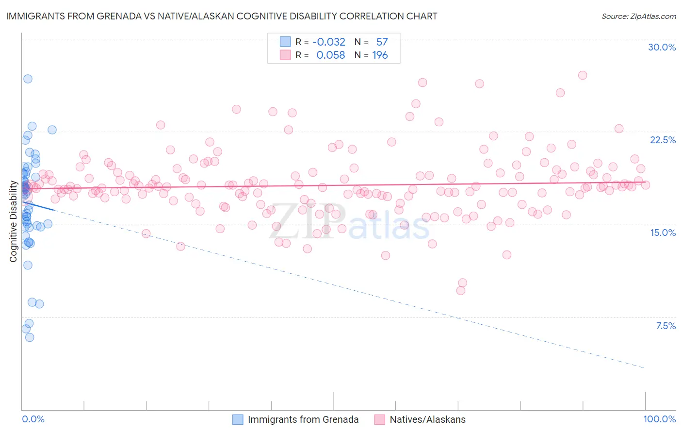 Immigrants from Grenada vs Native/Alaskan Cognitive Disability