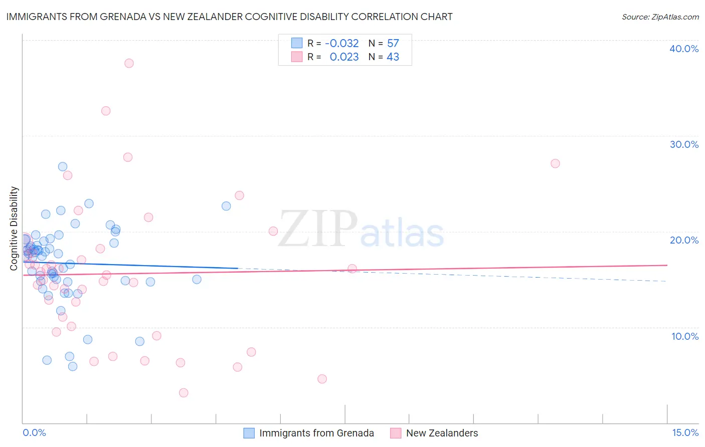 Immigrants from Grenada vs New Zealander Cognitive Disability