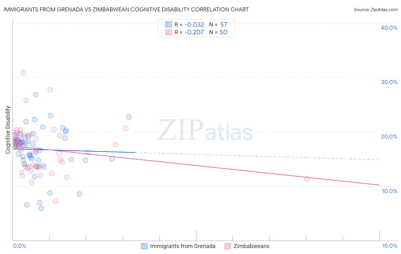 Immigrants from Grenada vs Zimbabwean Cognitive Disability