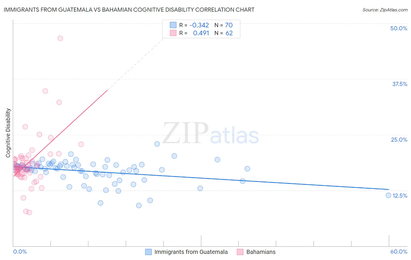 Immigrants from Guatemala vs Bahamian Cognitive Disability