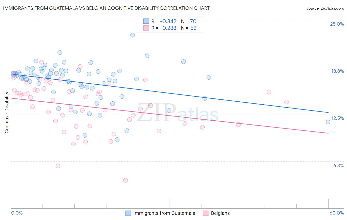 Immigrants from Guatemala vs Belgian Cognitive Disability