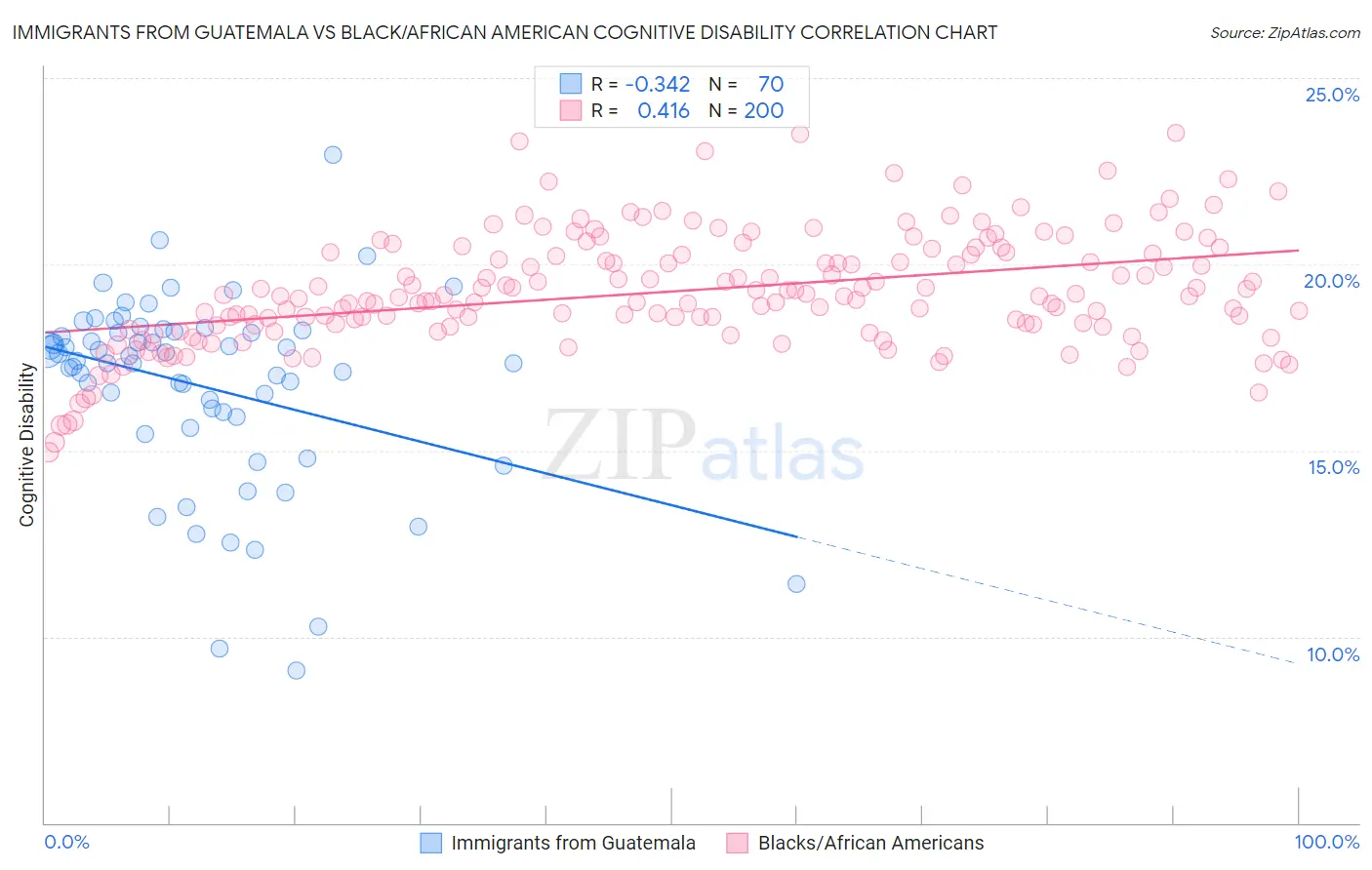 Immigrants from Guatemala vs Black/African American Cognitive Disability