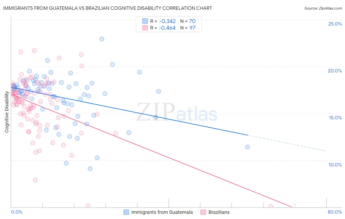 Immigrants from Guatemala vs Brazilian Cognitive Disability