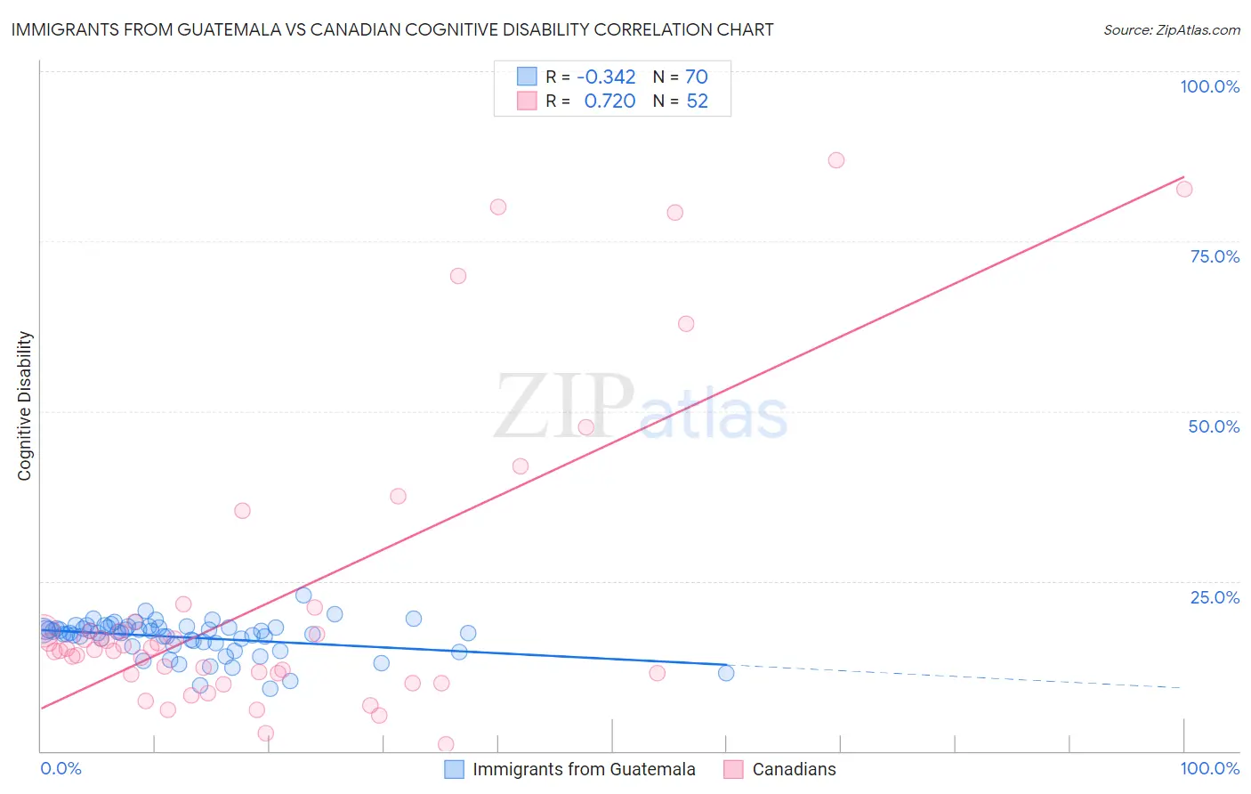 Immigrants from Guatemala vs Canadian Cognitive Disability