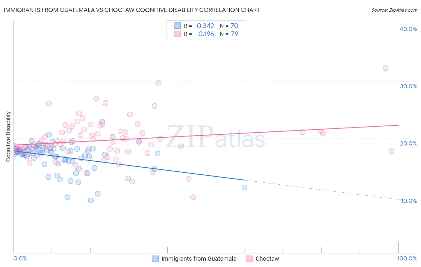 Immigrants from Guatemala vs Choctaw Cognitive Disability