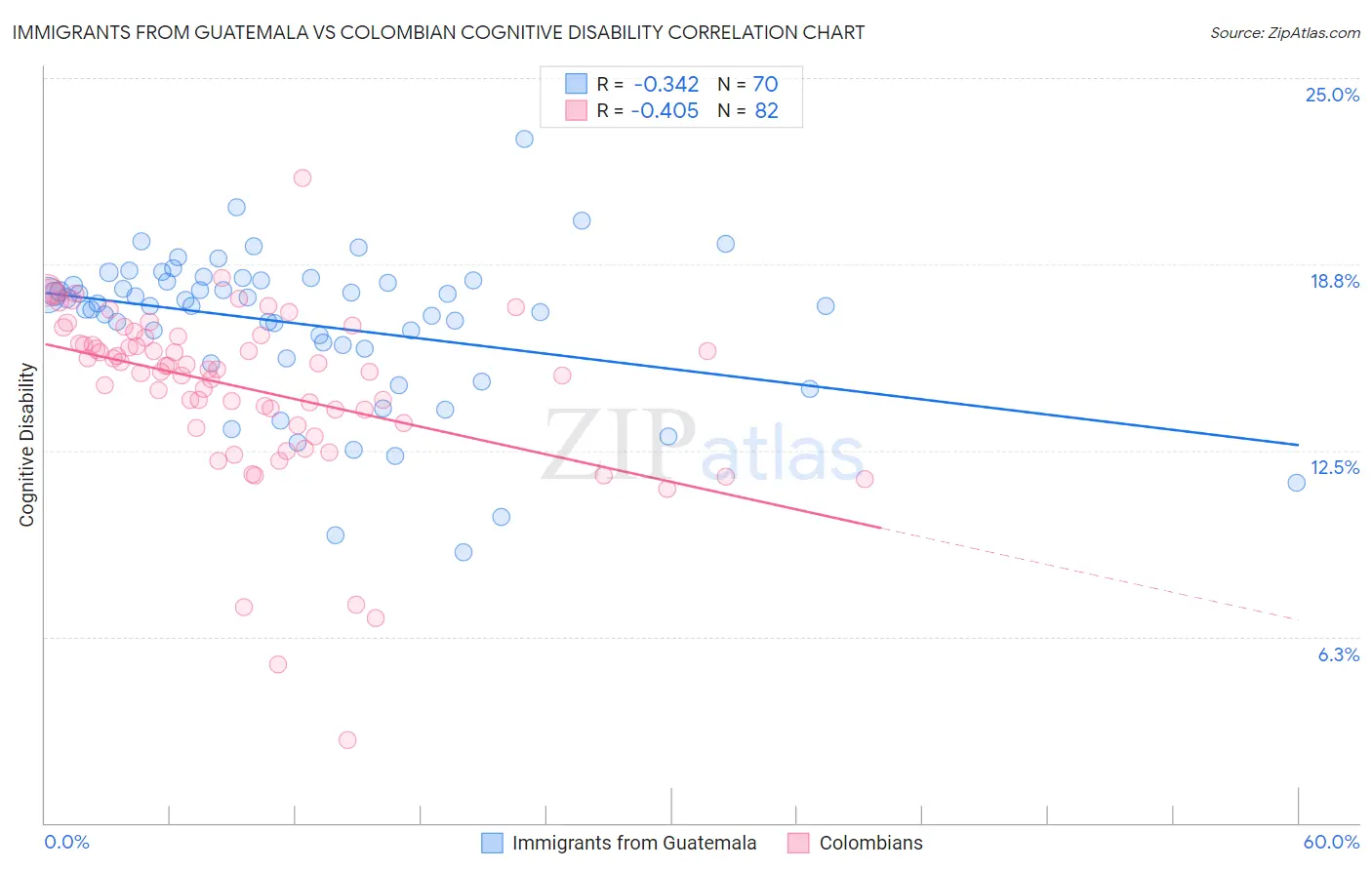 Immigrants from Guatemala vs Colombian Cognitive Disability