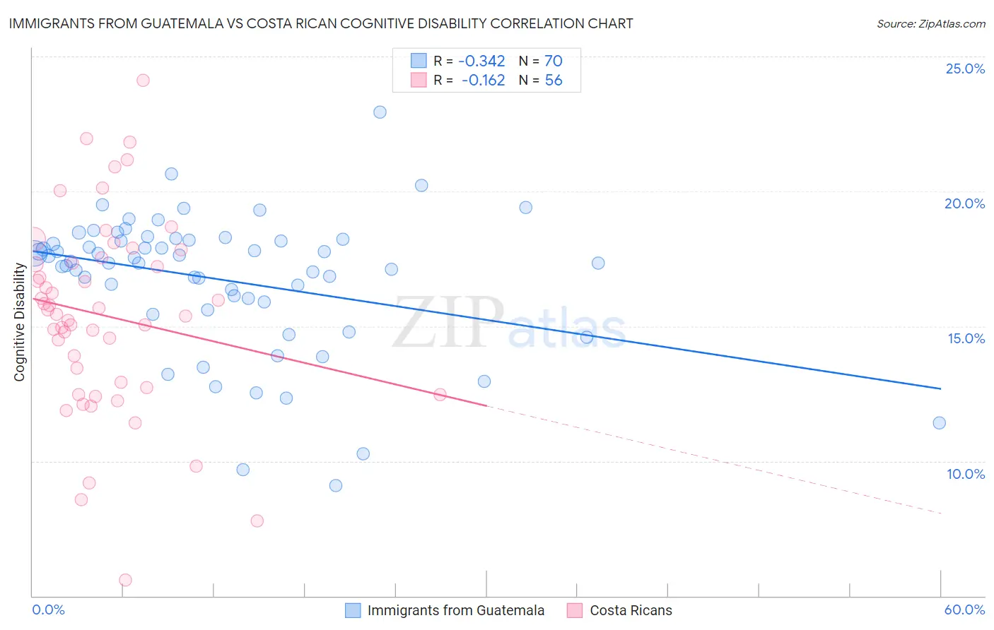 Immigrants from Guatemala vs Costa Rican Cognitive Disability